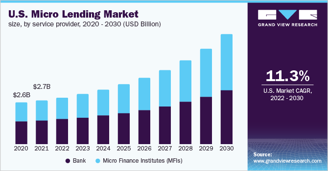U.S. micro lending market size, by service provider, 2020 - 2030 (USD Billion)