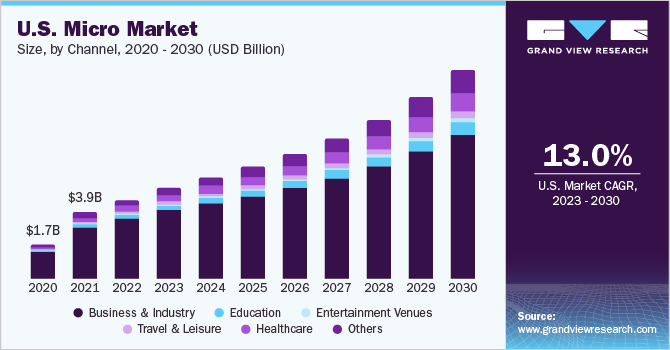 U.S. micro market size and growth rate, 2023 - 2030