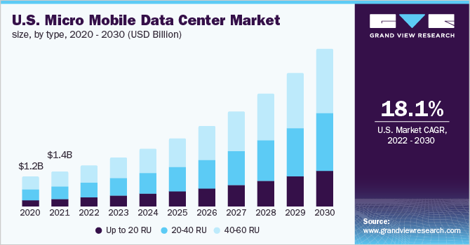 U.S. micro mobile data center market size, by type, 2020 - 2030 (USD Billion)
