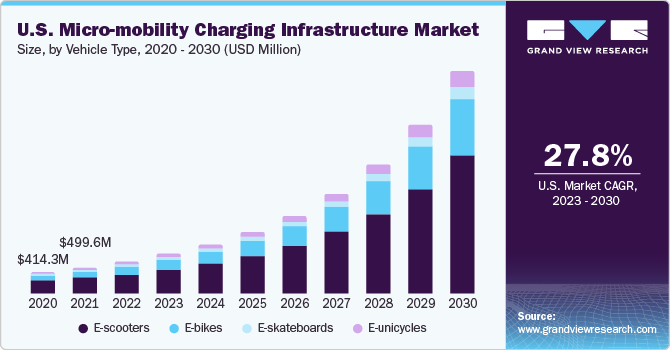 U.S. micro-mobility charging infrastructure market size, by vehicle type, 2020 - 2030 (USD Million)