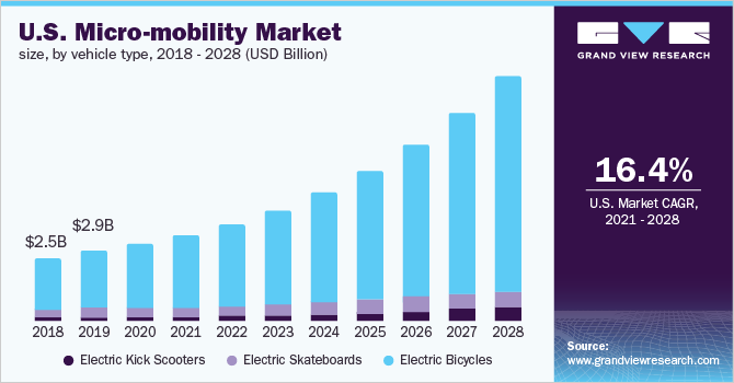 U.S. micro-mobility market size, by vehicle type, 2018 - 2028 (USD Billion)