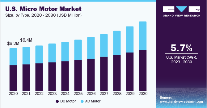 U.S. Micro Motor Market size and growth rate, 2023 - 2030