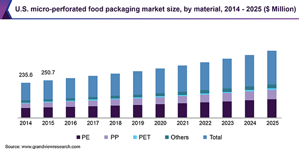 U.S. micro-perforated food packaging market