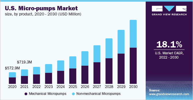 U.S. micro-pumps market size, by product, 2020 - 2030 (USD Million)