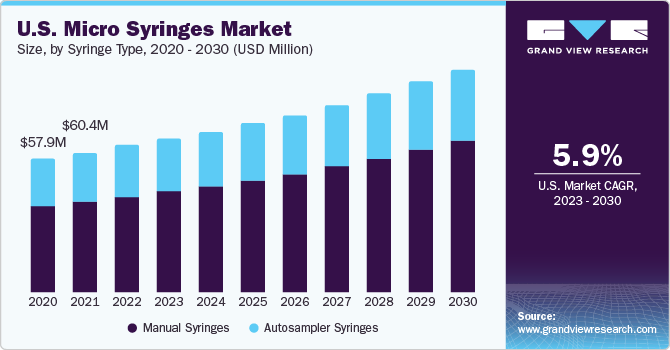 U.S. micro syringes market size, by syringe type, 2016 - 2027 (USD million)