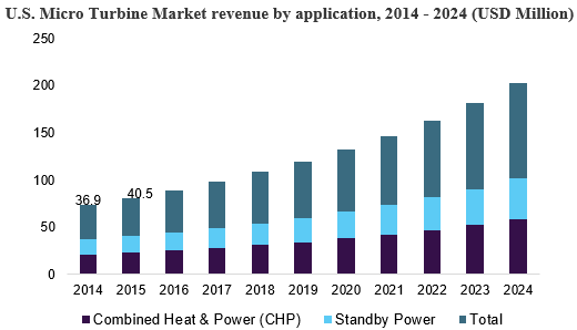 U.S. Micro Turbine Market