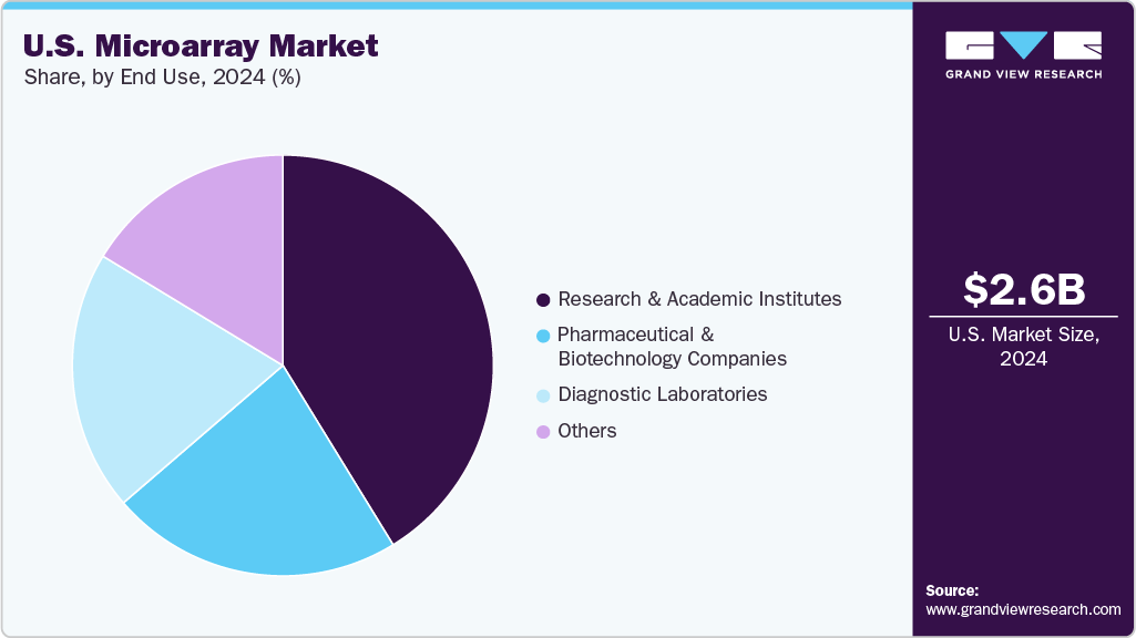 U.S. Microarray Market Share