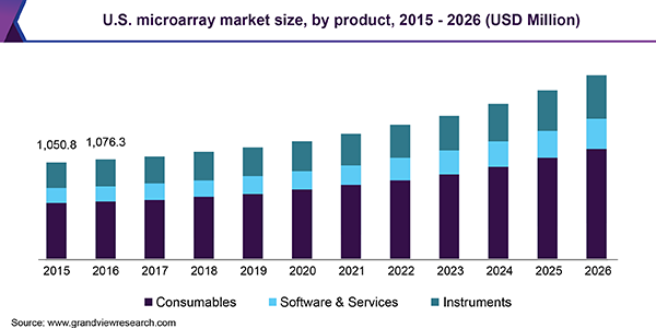 U.S. microarray market