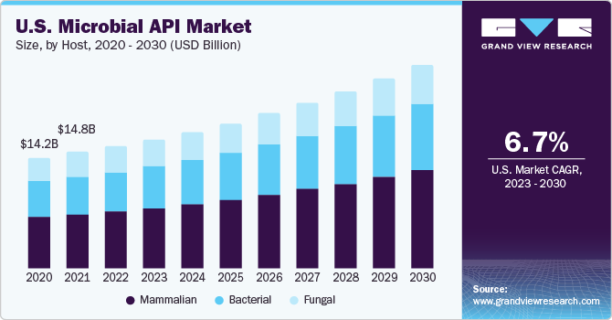 U.S. Microbial API Market size and growth rate, 2023 - 2030