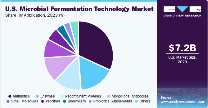 U.S. Microbial Fermentation Technology Market share and size, 2023