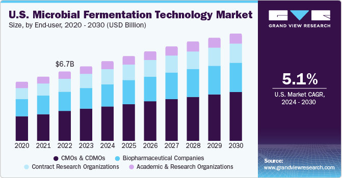 U.S. Microbial Fermentation Technology Market size and growth rate, 2024 - 2030