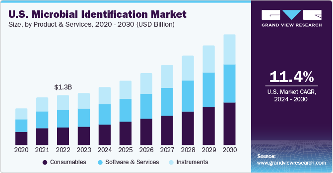 U.S. Microbial Identification Market size and growth rate, 2024 - 2030