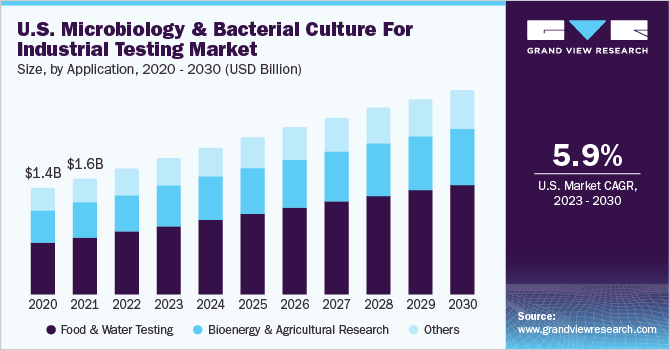 U.S. Microbiology & Bacterial Culture For Industrial Testing Market size and growth rate, 2023 - 2030