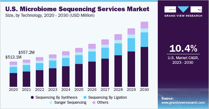 U.S. microbiome sequencing services market size and growth rate, 2023 - 2030
