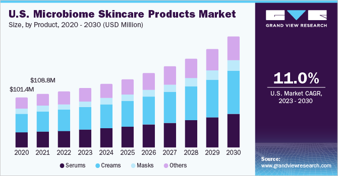U.S. Microbiome Skincare Products  market size and growth rate, 2023 - 2030