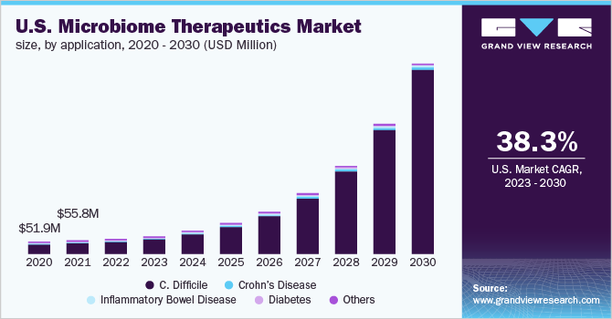 U.S. microbiome therapeutics market size, by application, 2020- 2030 (USD Million)