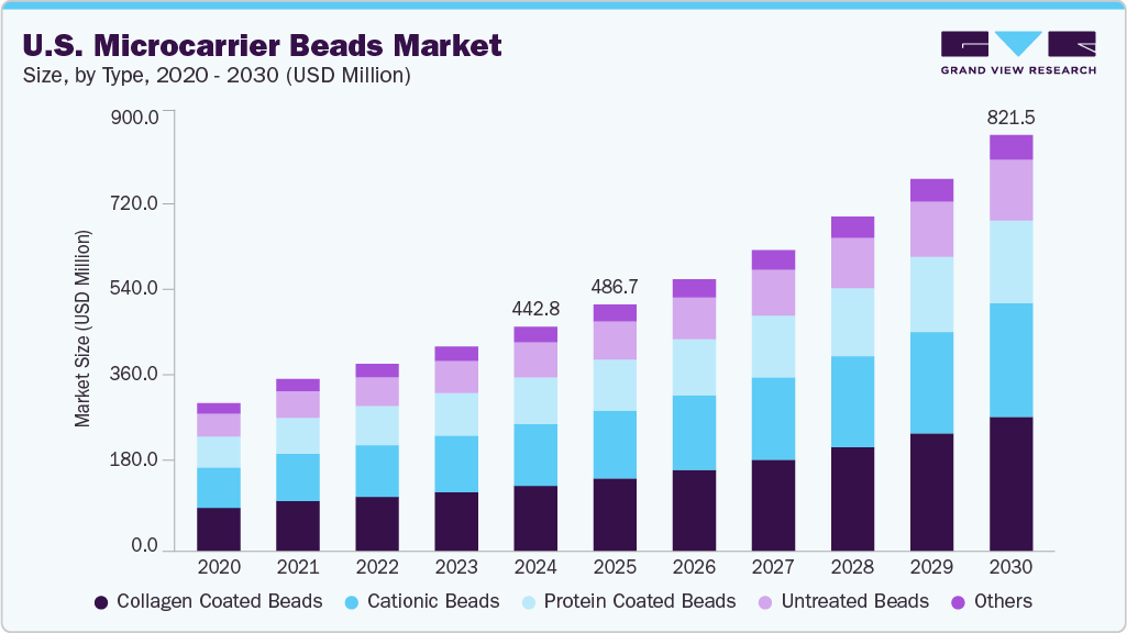 U.S. microcarrier beads market size and growth forecast (2020-2030)