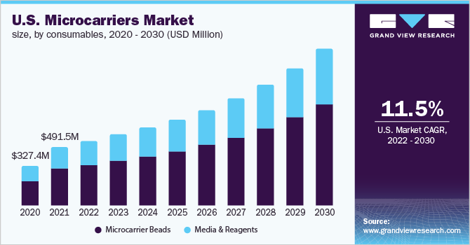 U.S. microcarriers market size, by consumables, 2020 - 2030 (USD Million)