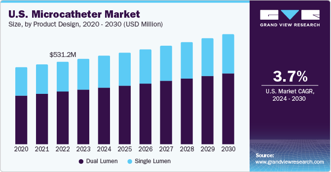 U.S. Microcatheter market size and growth rate, 2024 - 2030