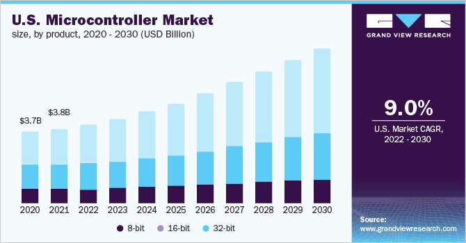 U.S. microcontroller market size, by product, 2020 - 2030 (USD Billion)