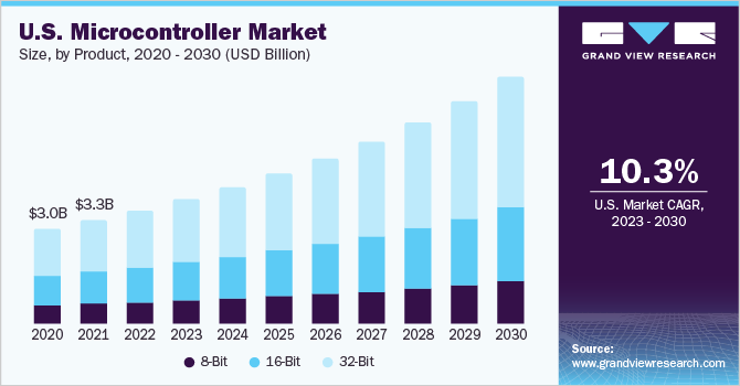  U.S. microcontroller market size, by product, 2020 - 2030 (USD Billion)