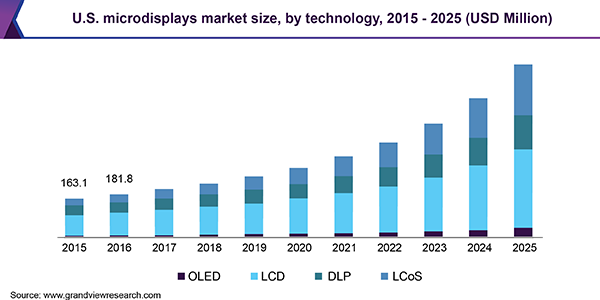 U.S. microdisplays market size, by technology, 2015 - 2025 (USD Million)