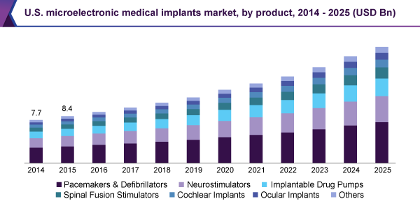 U.S. microelectronic medical implants market, by product, 2014 - 2025 (USD Billion