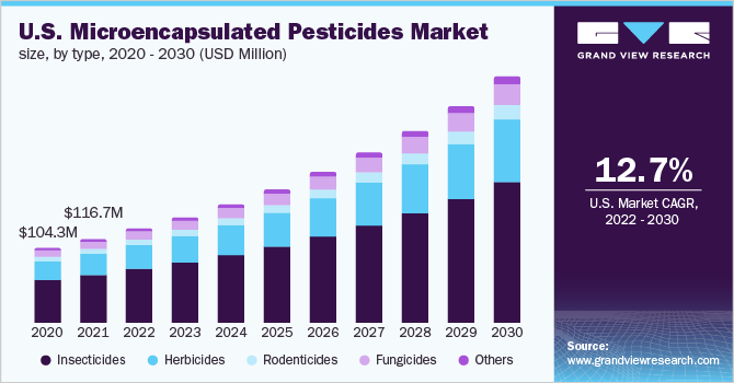 U.S. microencapsulated pesticides market size, by type, 2020 - 2030 (USD Million)