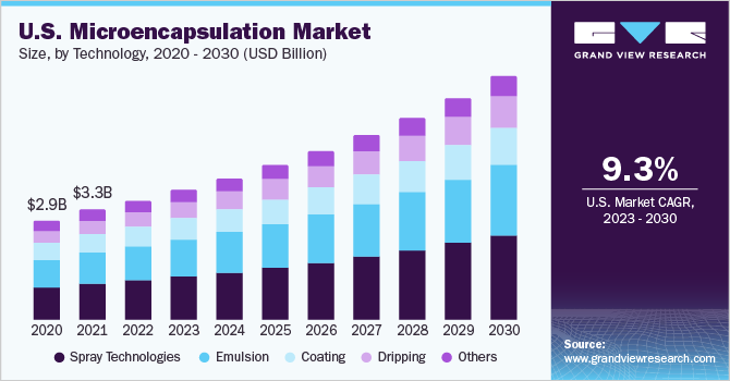 U.S. microencapsulation market size and growth rate, 2023 - 2030