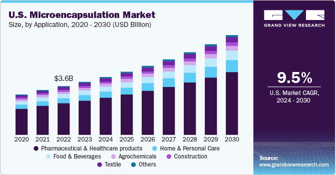 U.S. microencapsulation market