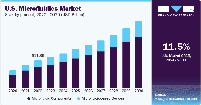 U.S. Microfluidics Market size and growth rate, 2024 - 2030