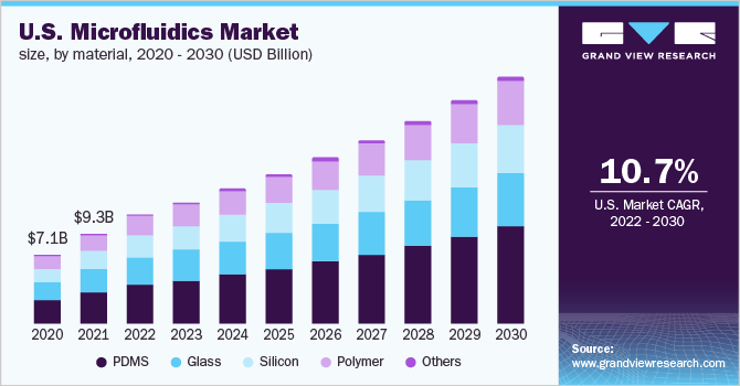 U.S. microfluidics market size, by material, 2020 - 2030 (USD Million)