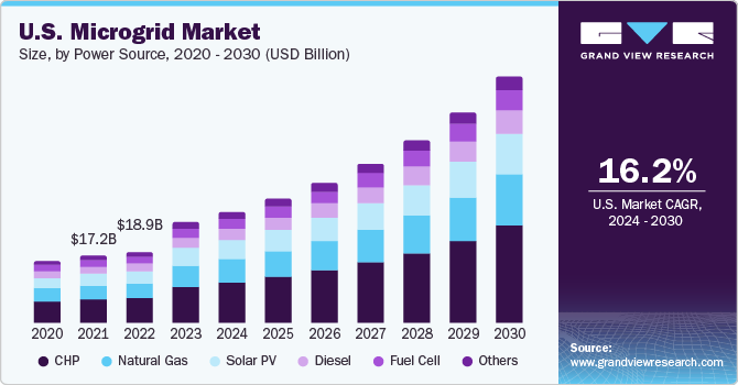 U.S. microgrid Market size and growth rate, 2024 - 2030