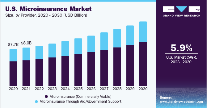 U.S. microinsurance market size and growth rate, 2023 - 2030