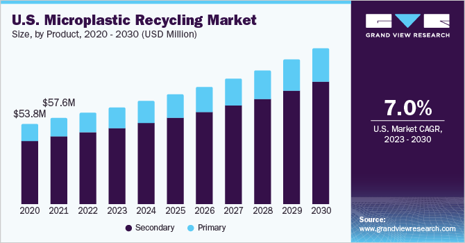 U.S. Microplastic Recycling Market size and growth rate, 2023 - 2030