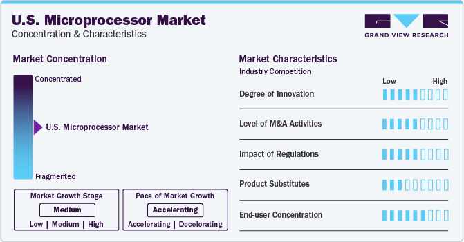 U.S. Microprocessor Market Concentration & Characteristics