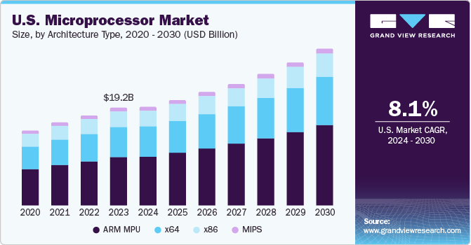 U.S. Microprocessor Market size and growth rate, 2024 - 2030