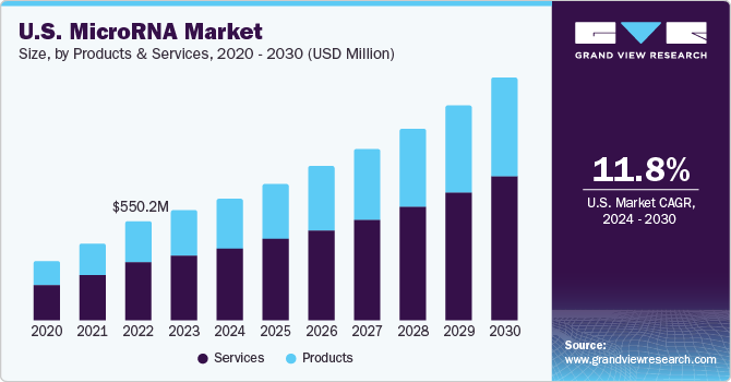 U.S. MicroRNA market size and growth rate, 2023 - 2030