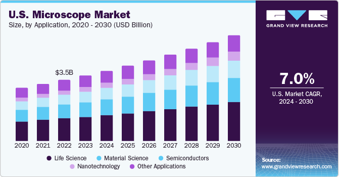 U.S. Microscope Market size and growth rate, 2024 - 2030