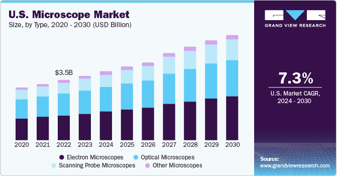 U.S. Microscope market size and growth rate, 2024 - 2030
