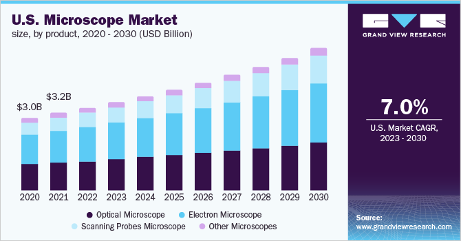 U.S. microscope market size, by product, 2020 - 2030 (USD Billion)