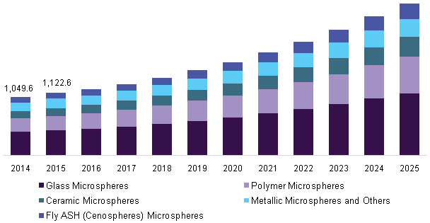 U.S. microspheres market