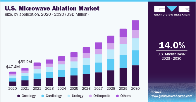 U.S. microwave ablation market size, by application, 2020 - 2030 (USD Million)