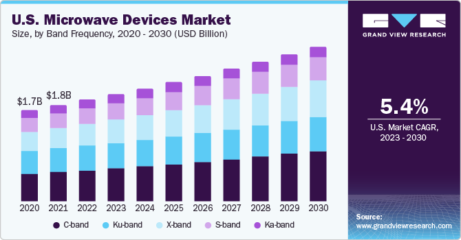 U.S. microwave devices market size and growth rate, 2023 - 2030