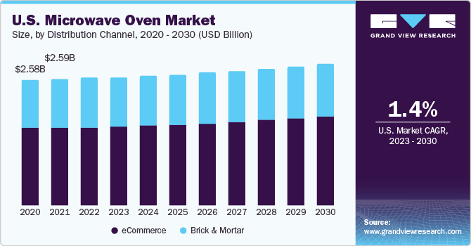 U.S. Microwave Oven Market size and growth rate, 2023 - 2030