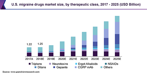 U.S. migraine drugs market size, by therapeutic class, 2017 - 2025 (USD Billion)