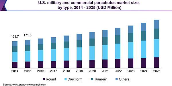 U.S. military and commercial parachutes market