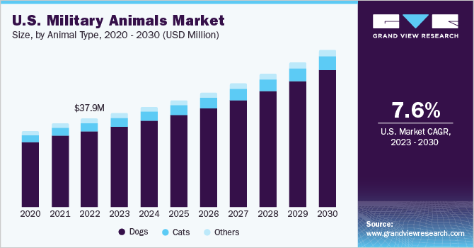 U.S. military animals market size and growth rate, 2023 - 2030
