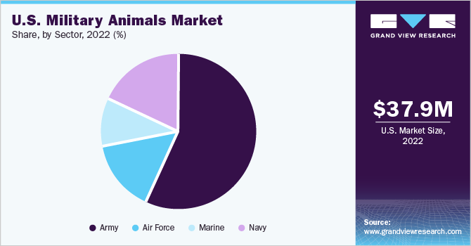 U.S. military animals market share and size, 2022