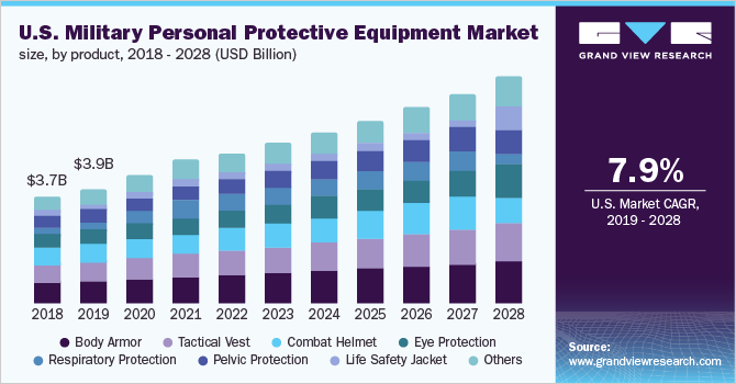 U.S. military personal protective equipment market size, by product, 2018 - 2028 (USD Billion)